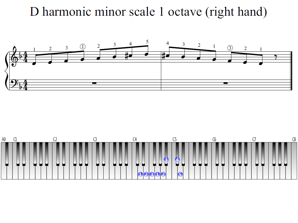 Figure 1. Whole view of the D harmonic minor scale 1 octave (right hand)