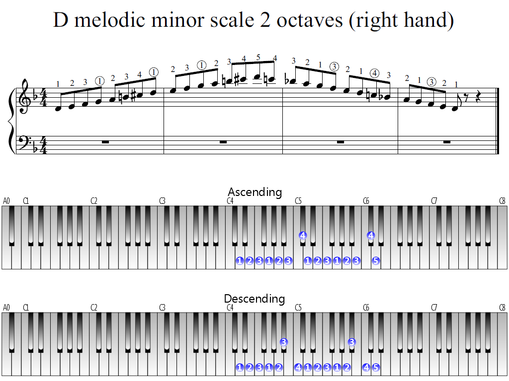 d flat minor piano scale