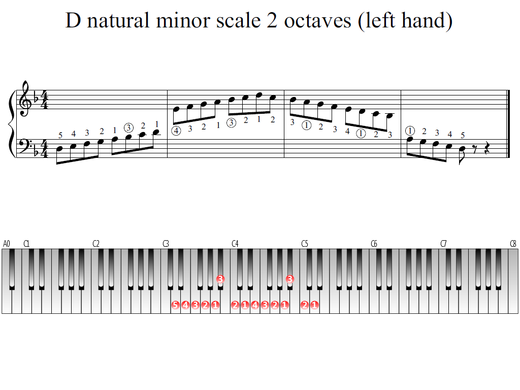 Figure 1. Whole view of the D natural minor scale 2 octaves (left hand)