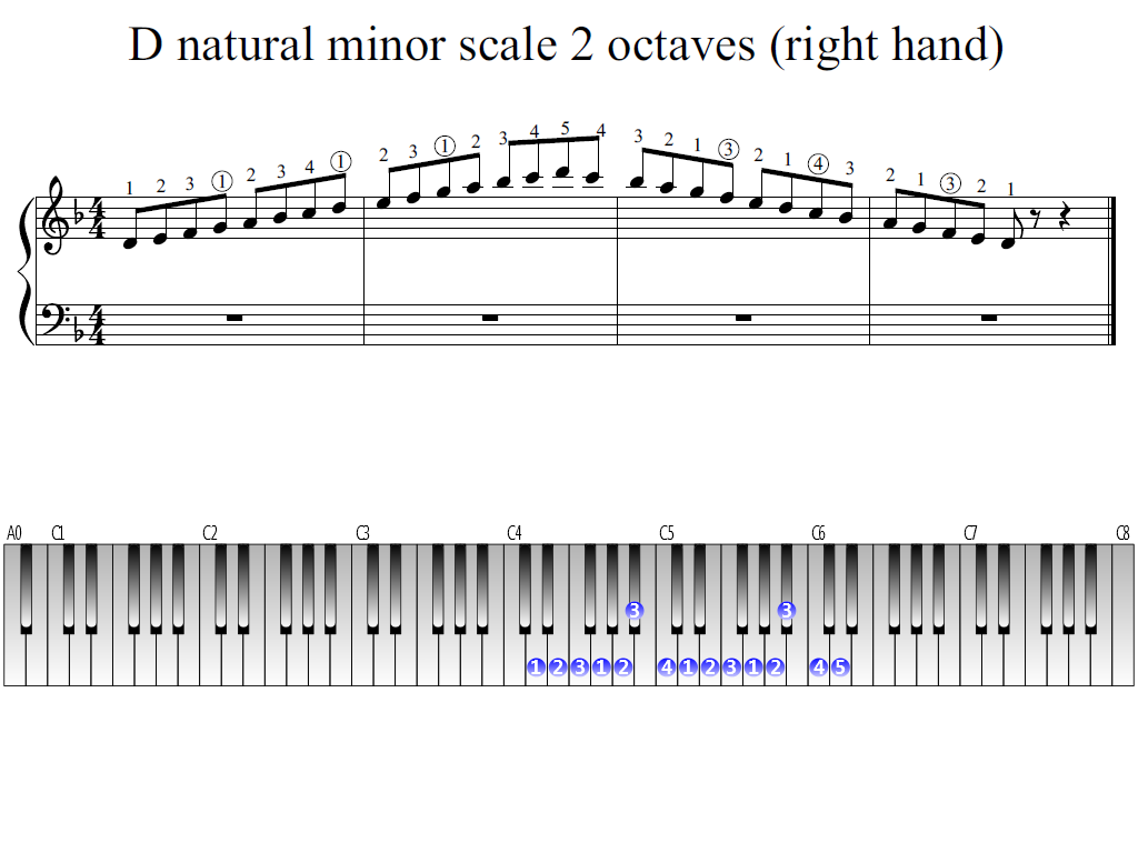 D Natural Minor Scale 2 Octaves right Hand Piano Fingering Figures