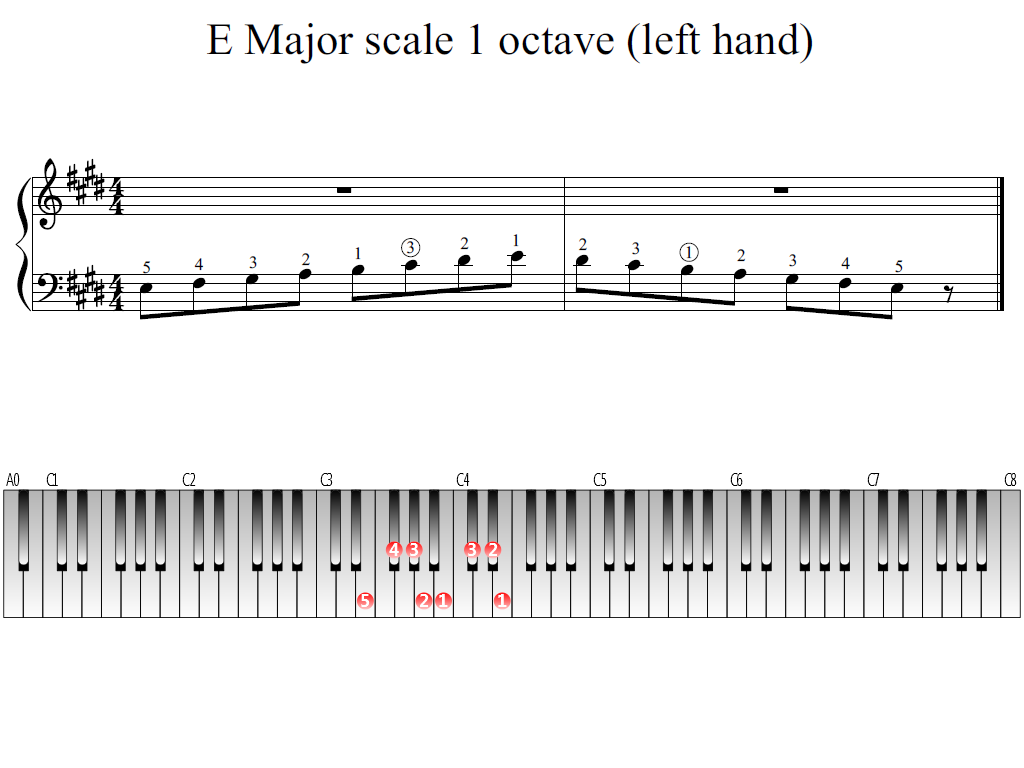 Figure 1. Whole view of the E Major scale 1 octave (left hand)