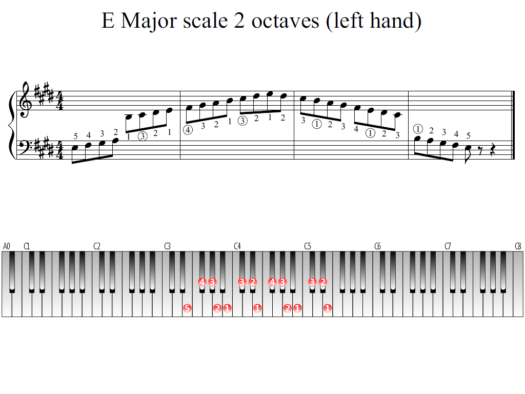 Figure 1. Whole view of the E Major scale 2 octaves (left hand)