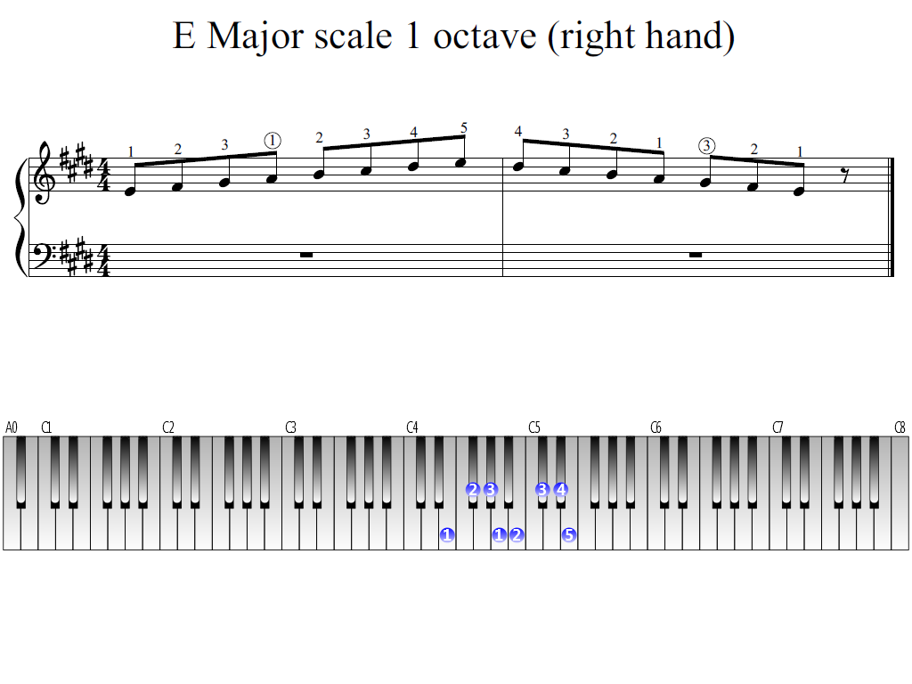 Figure 1. Whole view of the E Major scale 1 octave (right hand)