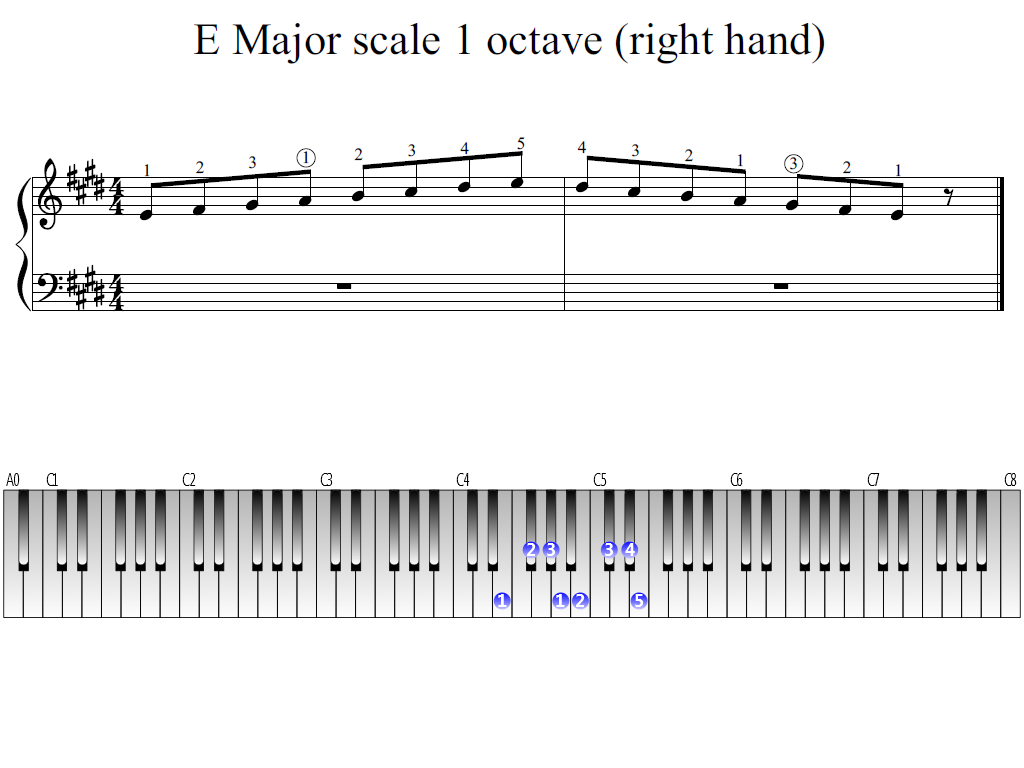 E Major scale 1 octave (right hand) | Piano Fingering Figures