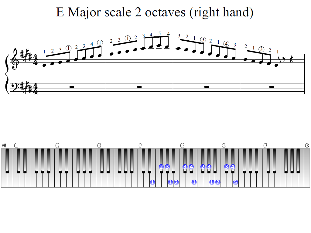 Figure 1. Whole view of the E Major scale 2 octaves (right hand)