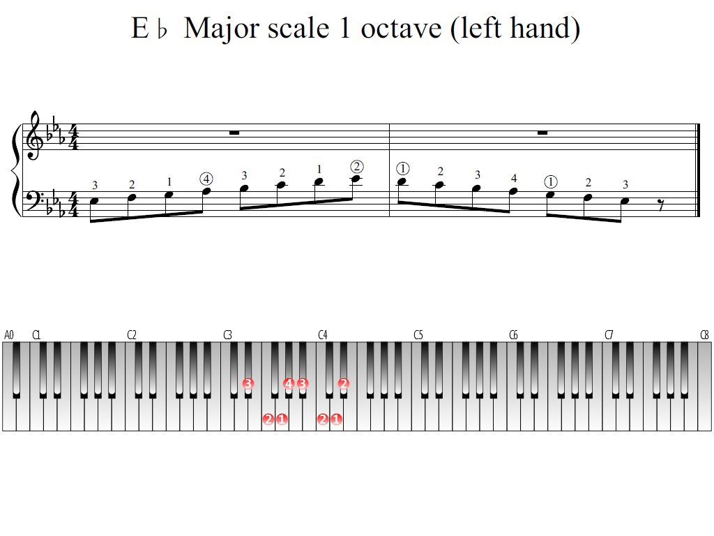 Figure 1. Whole view of the E-flat Major scale 1 octave (left hand)