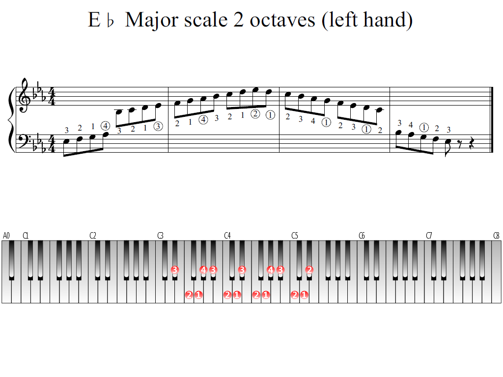 which scale is an e flat major scale