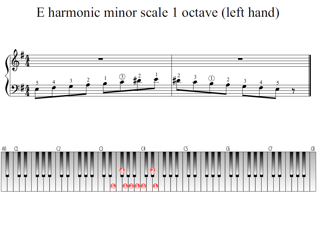Figure 1. The Whole view of the E harmonic minor scale 1 octave (left hand)