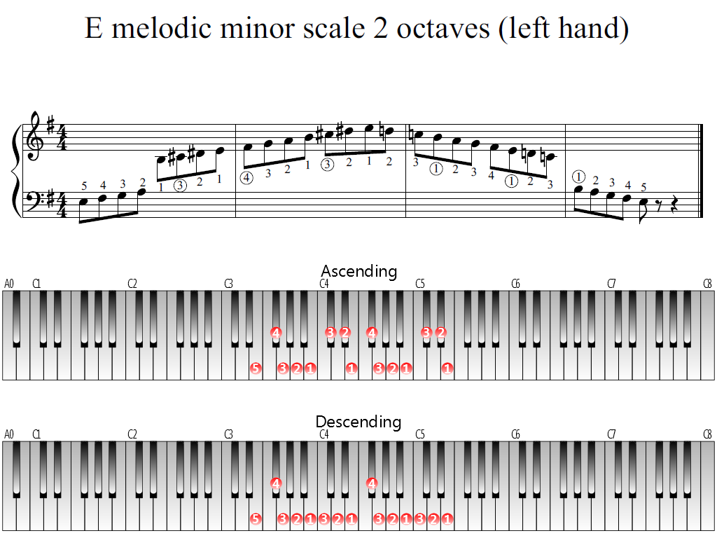 Figure 1. The Whole view of the E melodic minor scale 2 octaves (left hand)