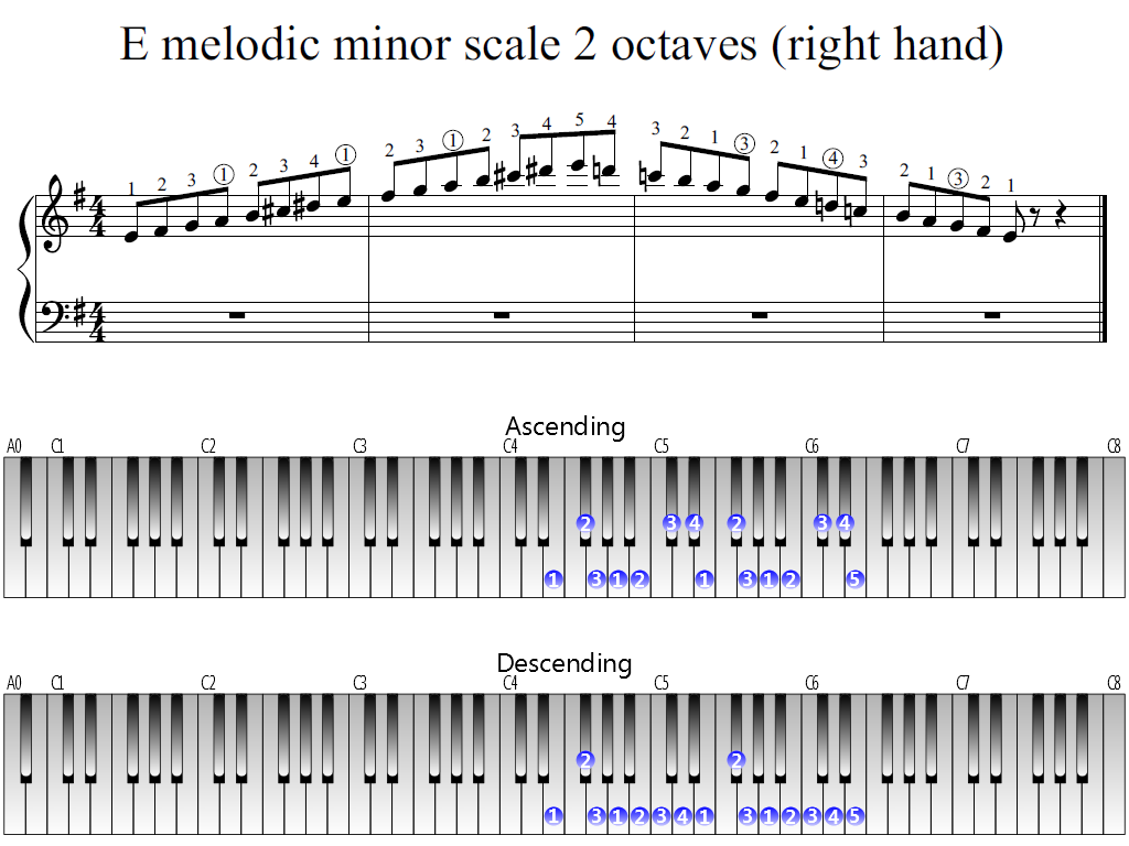 Figure 1. The Whole view of the E melodic minor scale 2 octaves (right hand)