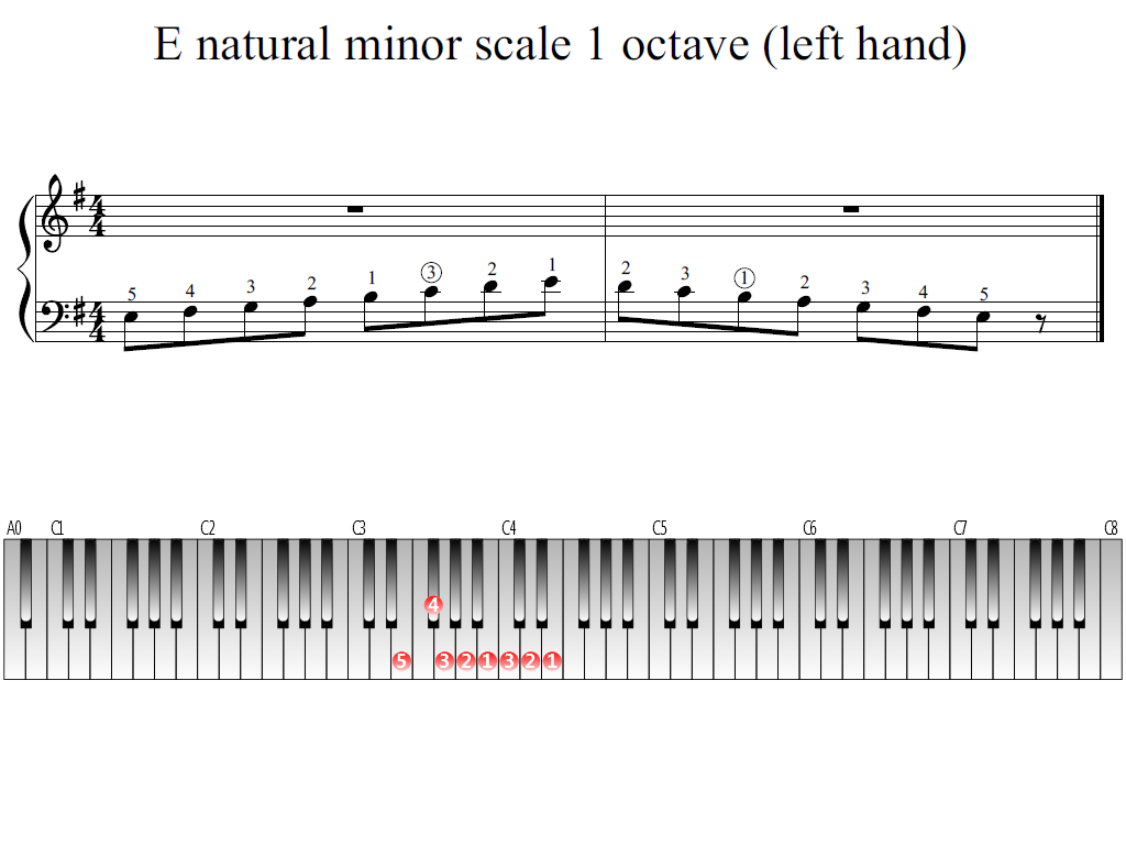 Figure 1. The Whole view of the E natural minor scale 1 octave (left hand)