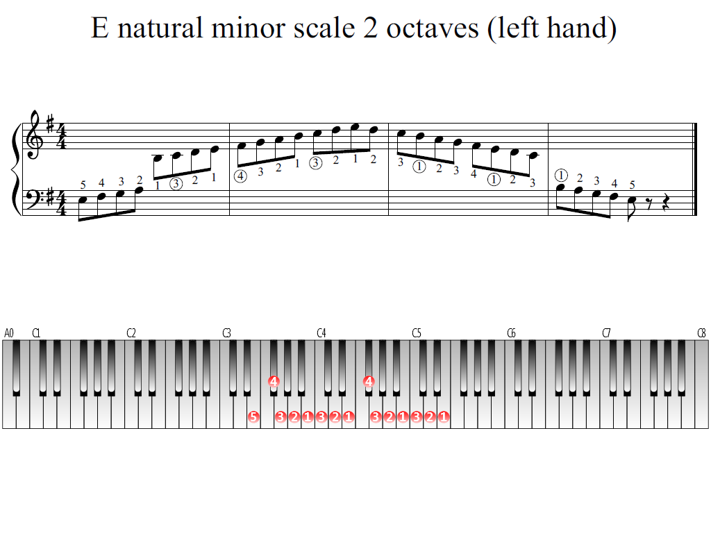 Figure 1. The Whole view of the E natural minor scale 2 octaves (left hand)