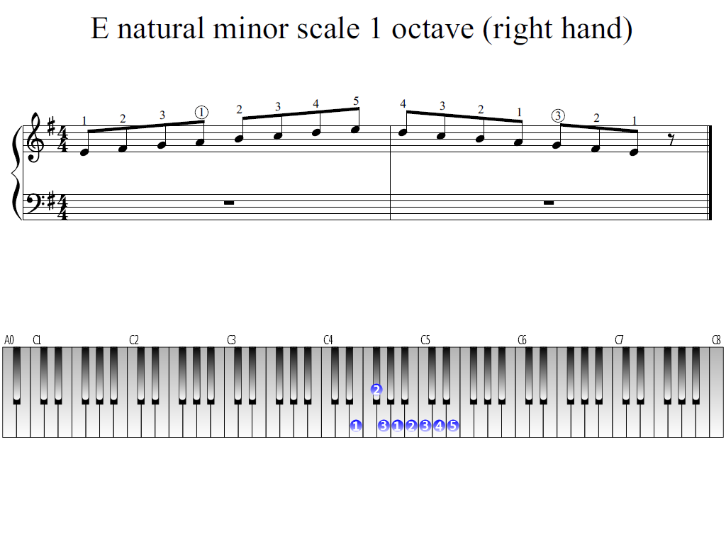 Figure 1. The Whole view of the E natural minor scale 1 octave (right hand)