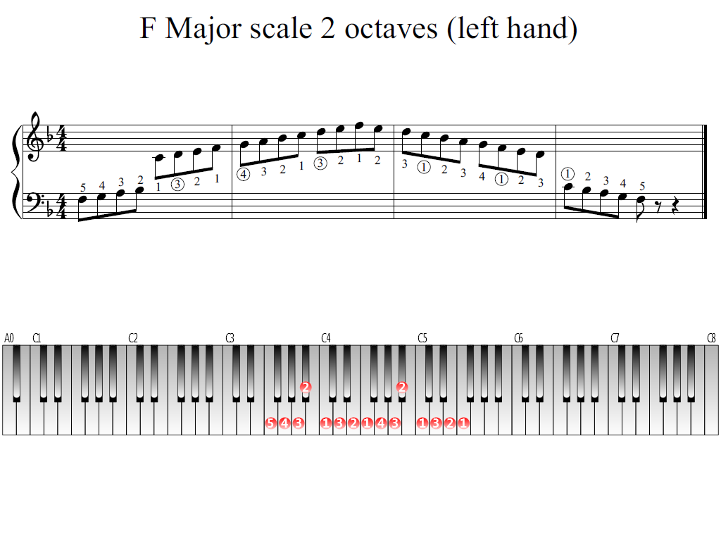 Figure 1. Whole view of the F Major scale 2 octaves (left hand)