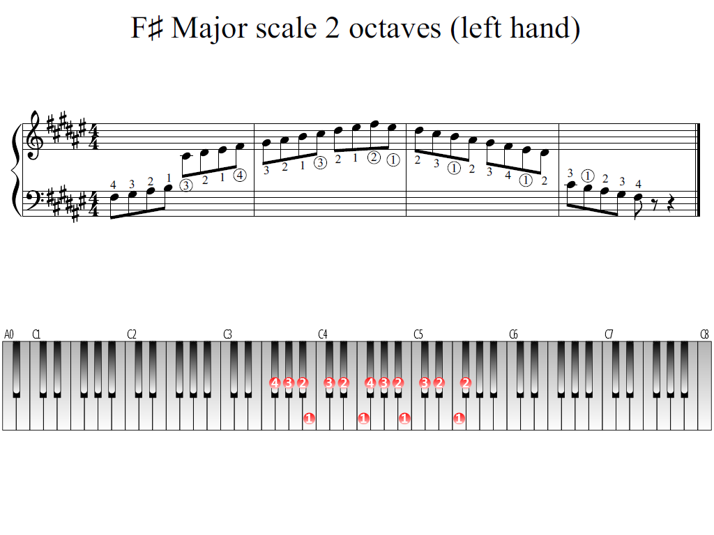Figure 1. Whole view of the F-sharp Major scale 2 octaves (left hand)