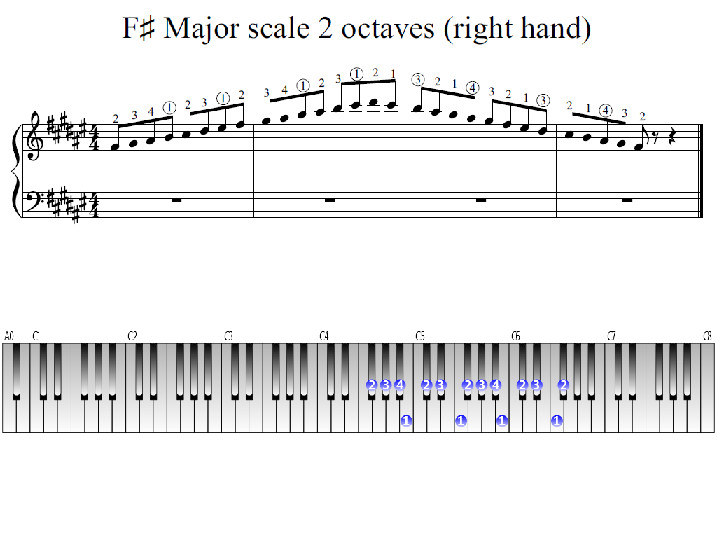 F-sharp Major scale 2 octaves (right hand) | Piano Fingering Figures