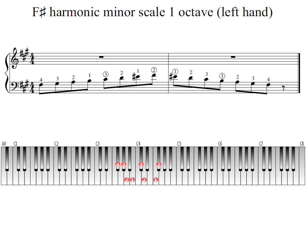 Figure 1. Whole view of the F-sharp harmonic minor scale 1 octave (left hand)