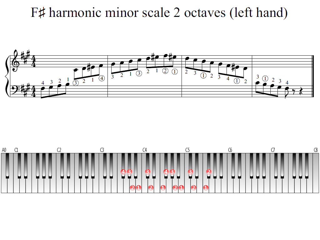 Figure 1. Whole view of the F-sharp harmonic minor scale 2 octaves (left hand)