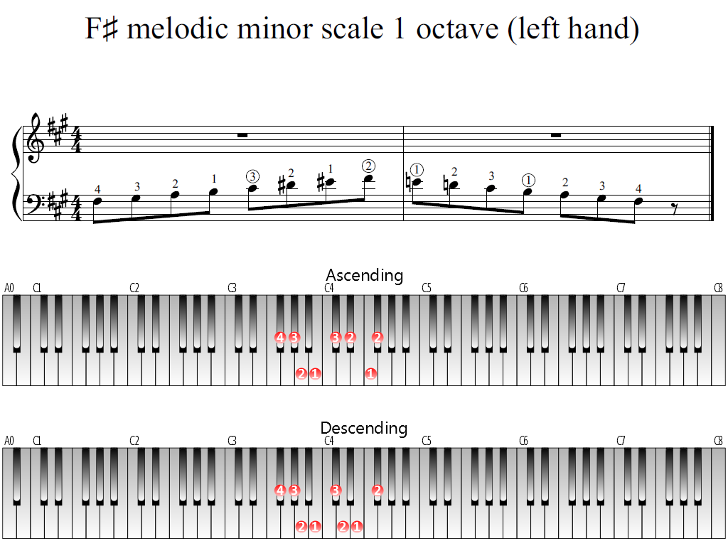 Figure 1. Whole view of the F-sharp melodic minor scale 1 octave (left hand)