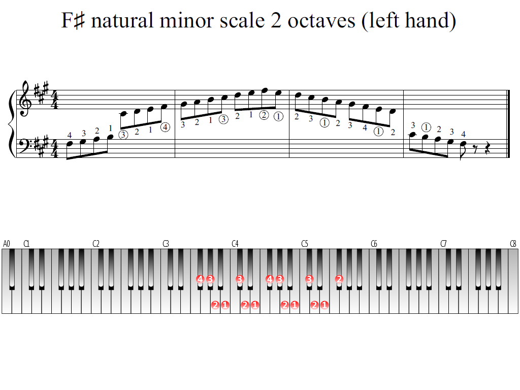 Figure 1. Whole view of the F-sharp natural minor scale 2 octaves (left hand)