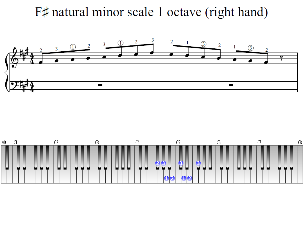 Figure 1. Whole view of the F-sharp natural minor scale 1 octave (right hand)