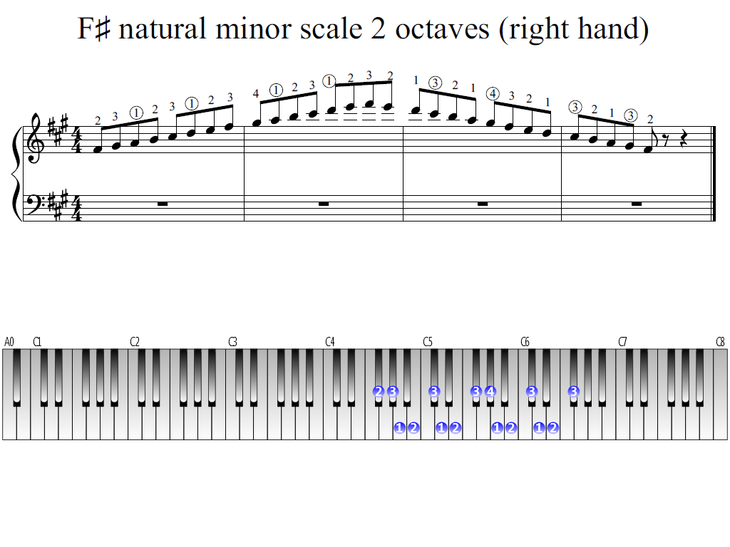 Figure 1. Whole view of the F-sharp natural minor scale 2 octaves (right hand)