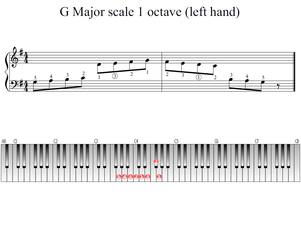 Figure 1. The Whole view of the G Major scale 1 octave (left hand)