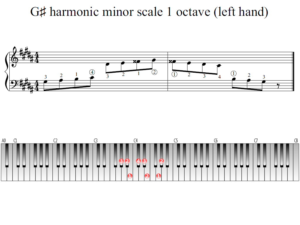Figure 1. Whole view of the G-sharp harmonic minor scale 1 octave (left hand)