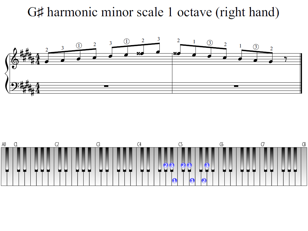 Figure 1. Whole view of the G-sharp harmonic minor scale 1 octave (right hand)
