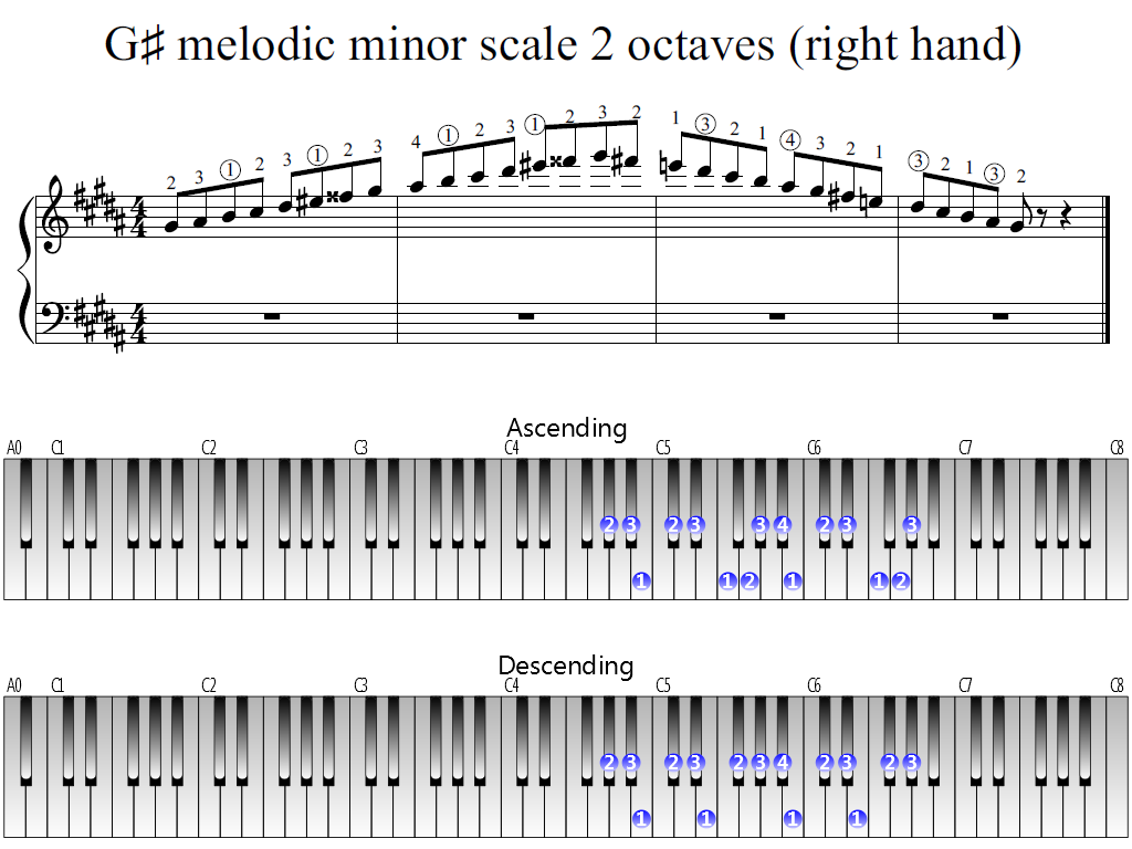 Figure 1. Whole view of the G-sharp melodic minor scale 2 octaves (right hand)