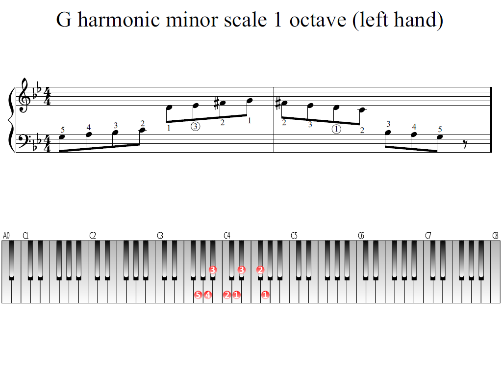 Figure 1. Whole view of the G harmonic minor scale 1 octave (left hand)