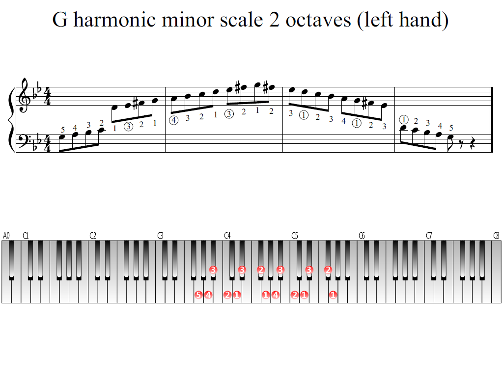 Figure 1. Whole view of the G harmonic minor scale 2 octaves (left hand)