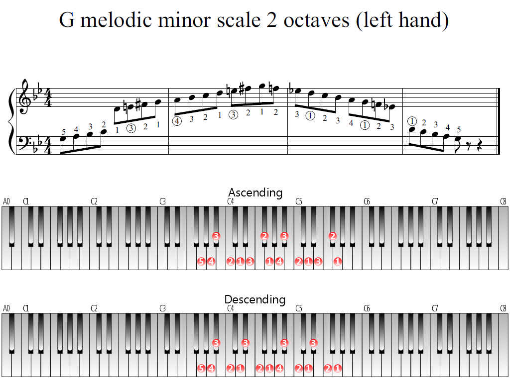 Figure 1. Whole view of the G melodic minor scale 2 octaves (left hand)