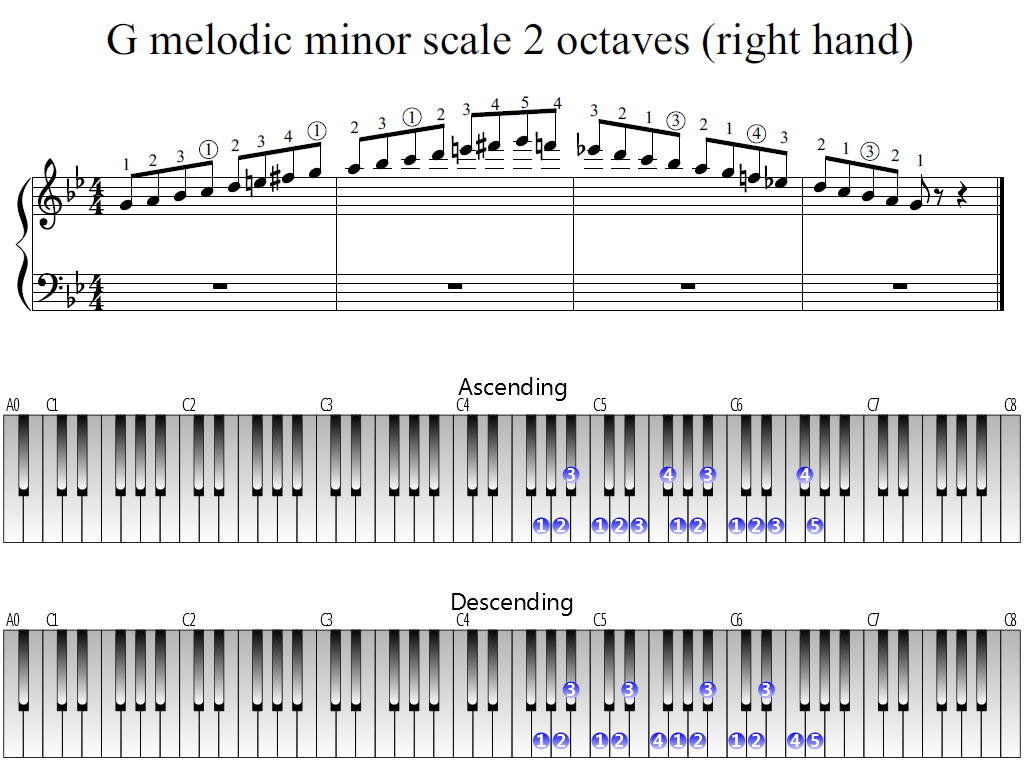 Figure 1. Whole view of the G melodic minor scale 2 octaves (right hand)