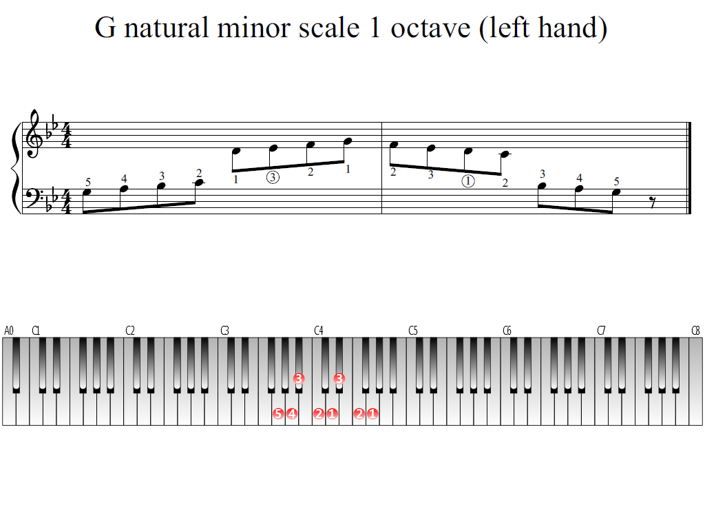 Figure 1. Whole view of the G natural minor scale 1 octave (left hand)
