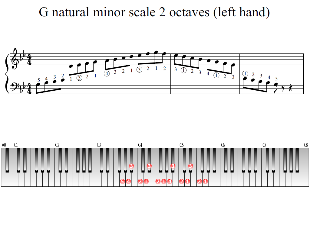 Figure 1. Whole view of the G natural minor scale 2 octaves (left hand)