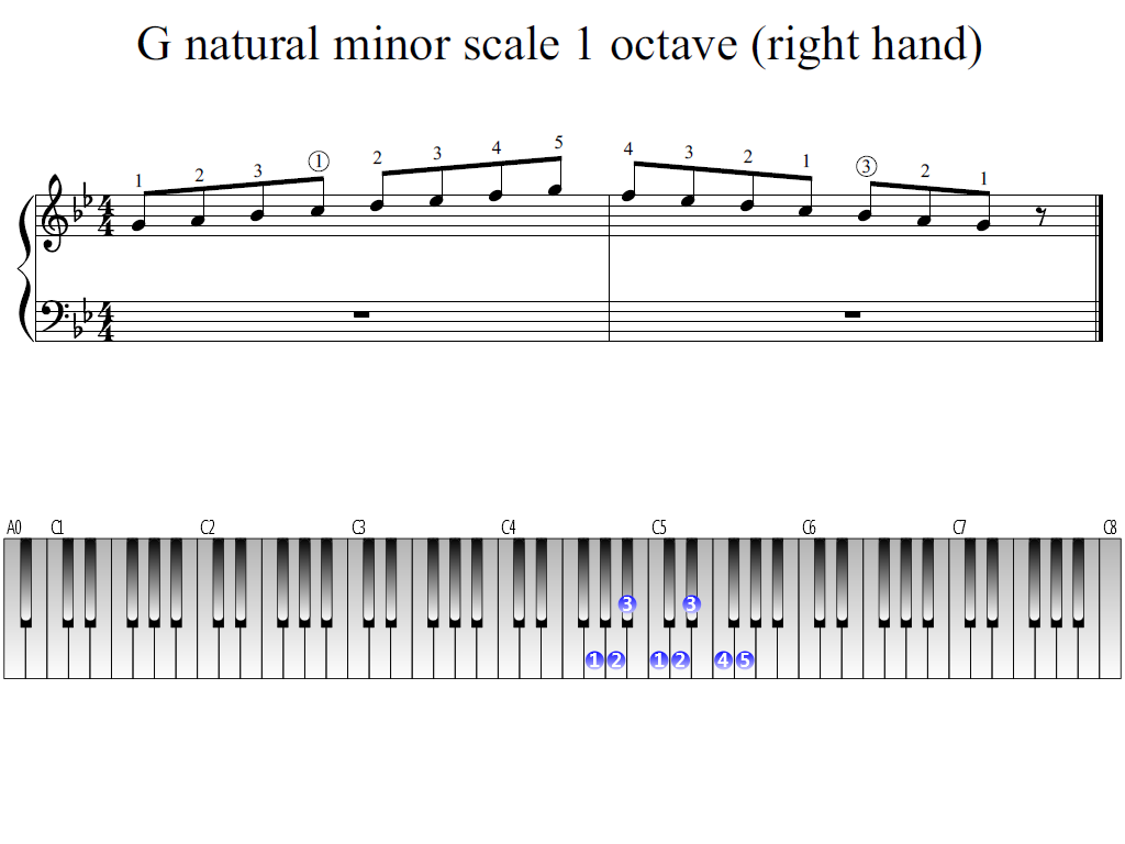 Figure 1. Whole view of the G natural minor scale 1 octave (right hand)