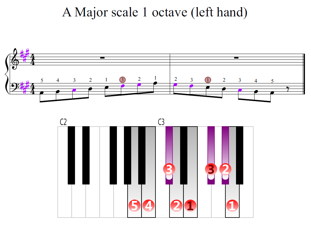Figure 2. Zoomed keyboard and highlighted point of turning finger (A Major scale 1 octave (left hand))