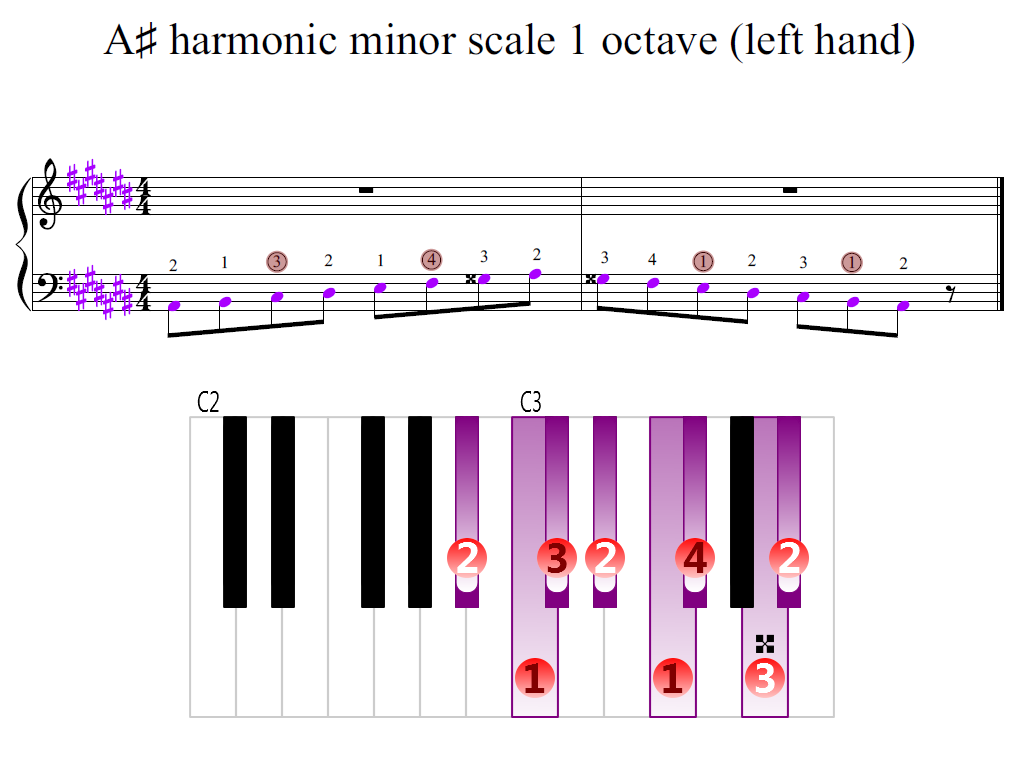 Figure 2. Zoomed keyboard and highlighted point of turning finger (A-sharp harmonic minor scale 1 octave (left hand))