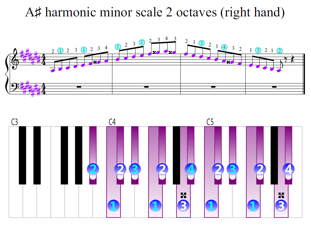 Figure 2. Zoomed keyboard and highlighted point of turning finger (A-sharp harmonic minor scale 2 octaves (right hand))