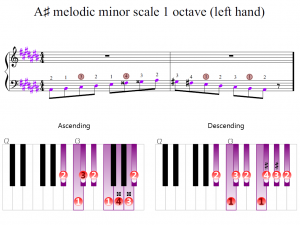 A-sharp melodic minor scale 1 octave (left hand) | Piano Fingering Figures