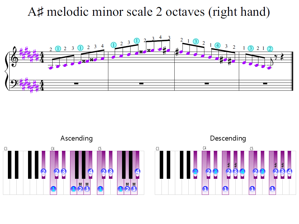Figure 2. Zoomed keyboard and highlighted point of turning finger (A-sharp melodic minor scale 2 octaves (right hand))