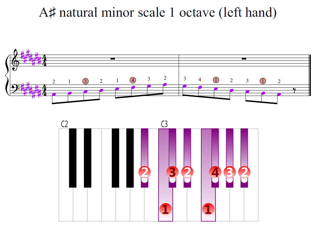 Figure 2. Zoomed keyboard and highlighted point of turning finger (A-sharp natural minor scale 1 octave (left hand))