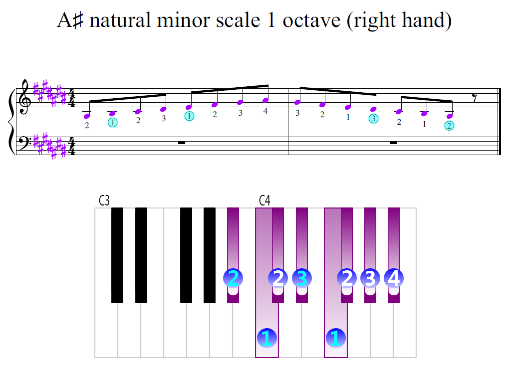 Figure 2. Zoomed keyboard and highlighted point of turning finger (A-sharp natural minor scale 1 octave (right hand))