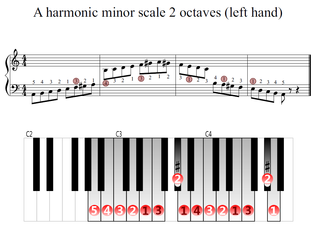 Figure 2. Zoomed keyboard and highlighted point of turning finger (A harmonic minor scale 2 octaves (left hand))