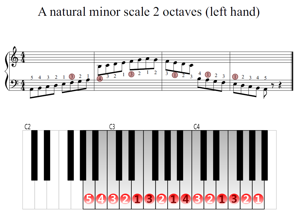 Figure 2. Zoomed keyboard and highlighted point of turning finger (A natural minor scale 2 octaves (left hand))