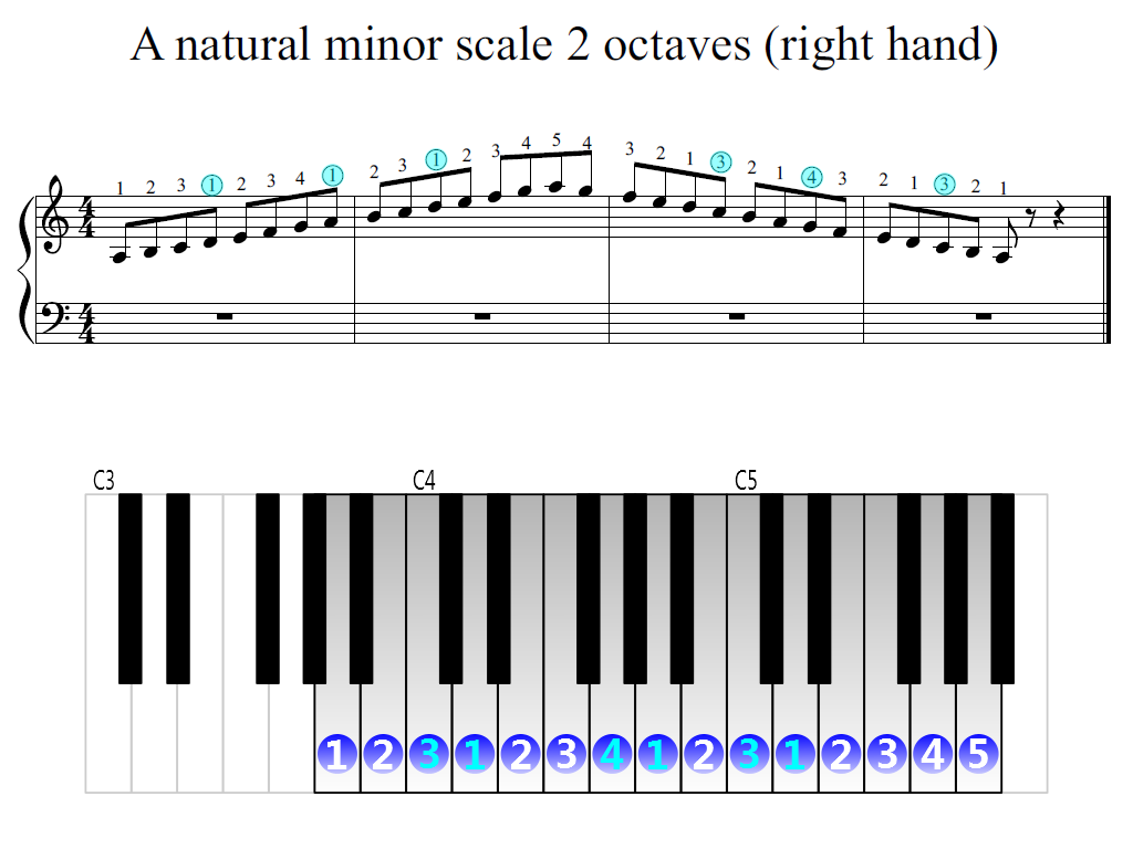 A natural minor scale 2 octaves (right hand) | Piano Fingering Figures