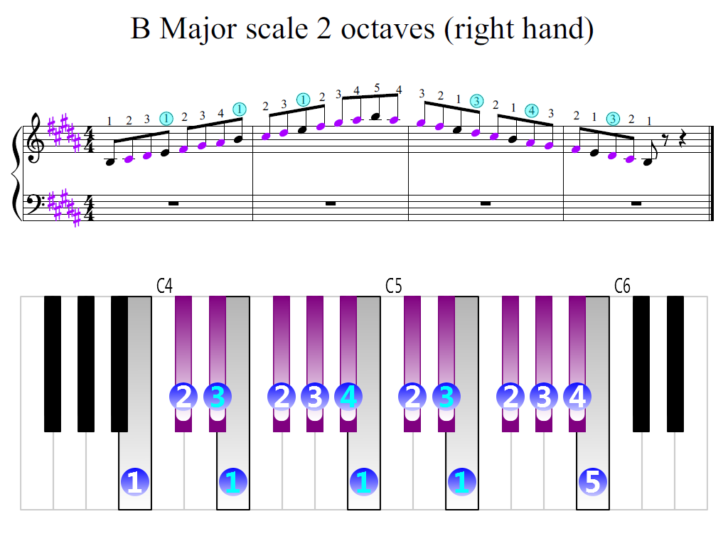 Figure 2. Zoomed keyboard and highlighted point of turning finger (B Major scale 2 octaves (right hand))