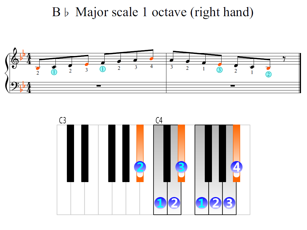 Figure 2. Zoomed keyboard and highlighted point of turning finger (B-flat Major scale 1 octave (right hand))