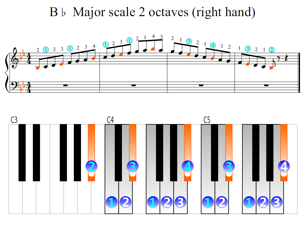 Figure 2. Zoomed keyboard and highlighted point of turning finger (B-flat Major scale 2 octaves (right hand))